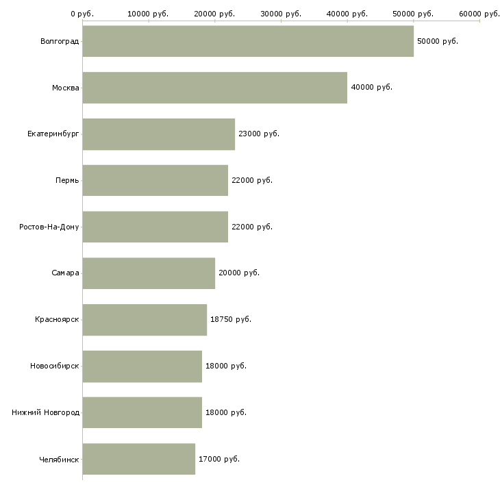 Поиск работы грузчик в магазин-Медиана зарплаты для вакансии «грузчик в магазин» в других городах