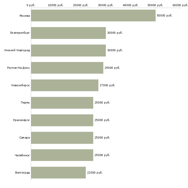 Поиск работы менеджер без продаж-Медиана зарплаты для вакансии «менеджер без продаж» в других городах