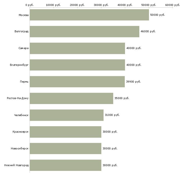 Поиск работы менеджер объектов-Медиана зарплаты для вакансии «менеджер объектов» в других городах