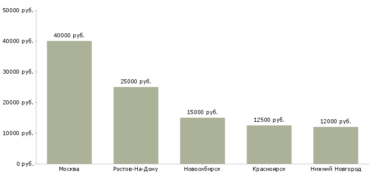 Поиск работы няня выходного дня-Медиана зарплаты для вакансии «няня выходного дня» в других городах