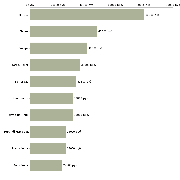 Поиск работы требуется бригада-Медиана зарплаты для вакансии «требуется бригада» в других городах
