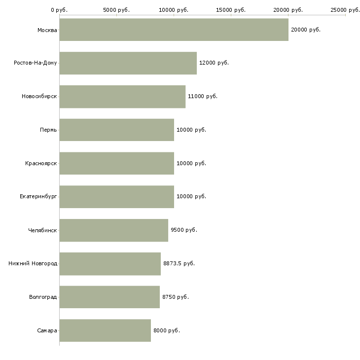 Поиск работы уборщик служебных помещений-Медиана зарплаты для вакансии «уборщик служебных помещений» в других городах