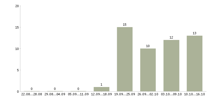 Работа требуется менеджер Адыгея - Число вакансий Адыгея по специальности требуется менеджер за 2 месяца
