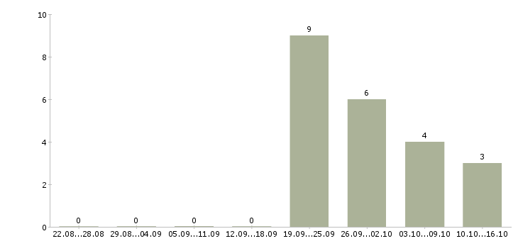 Работа менеджер по аренде Башкортостан - Число вакансий Башкортостан по специальности менеджер по аренде за 2 месяца