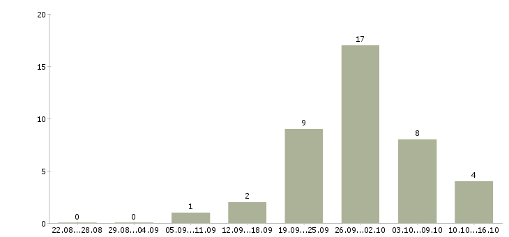 Работа механик по оборудованию Башкортостан - Число вакансий Башкортостан по специальности механик по оборудованию за 2 месяца