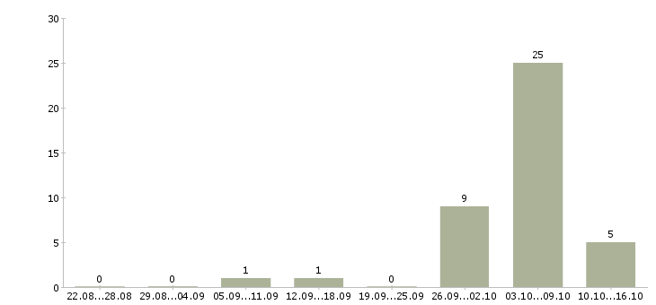 Работа монтажники трубопроводов Башкортостан - Число вакансий Башкортостан по специальности монтажники трубопроводов за 2 месяца
