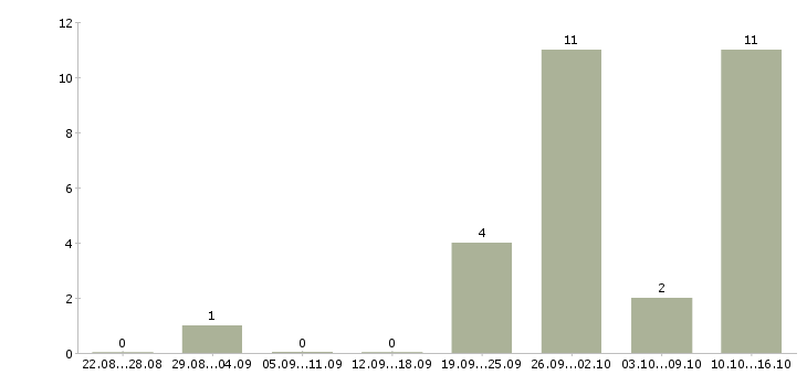 Работа онлайн помощник Башкортостан - Число вакансий Башкортостан по специальности онлайн помощник за 2 месяца