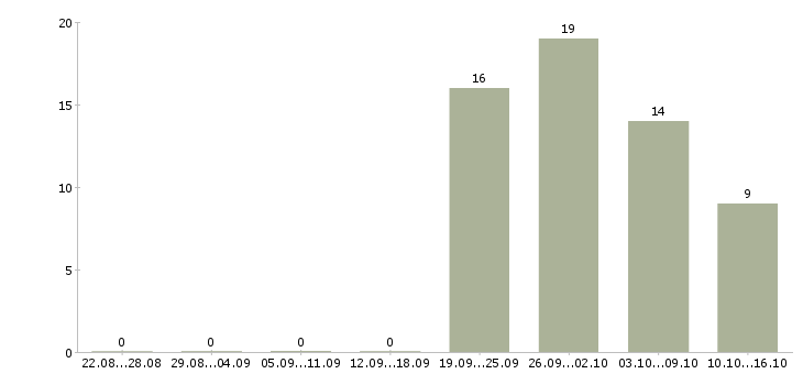 Работа специалист по управлению персоналом Башкортостан - Число вакансий Башкортостан по специальности специалист по управлению персоналом за 2 месяца