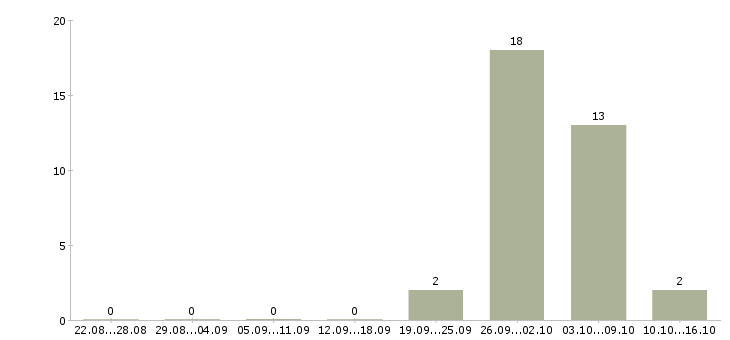 Работа упаковщик вахта Йошкар-ола - Число вакансий Йошкар-ола по специальности упаковщик вахта за 2 месяца