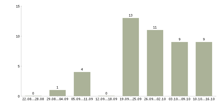 Работа дома за компьютером Ростов-на-дону - Число вакансий Ростов-на-дону по специальности дома за компьютером за 2 месяца