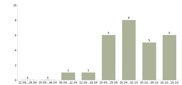 Работа приглашаем водителей Ростов-на-дону - Число вакансий Ростов-на-дону по специальности приглашаем водителей за 2 месяца