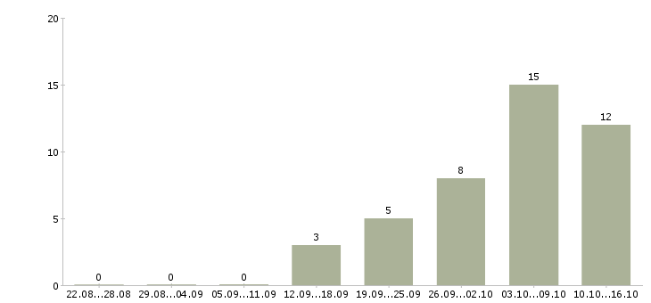 Работа управляющая магазином Ростов-на-дону - Число вакансий Ростов-на-дону по специальности управляющая магазином за 2 месяца