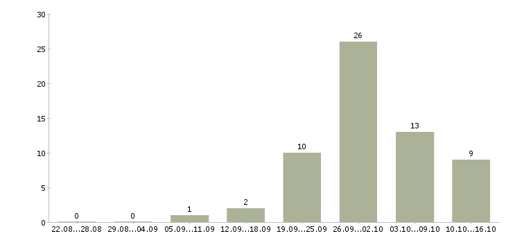 Работа частный охранник с лицензией Санкт-петербург - Число вакансий Санкт-петербург по специальности частный охранник с лицензией за 2 месяца