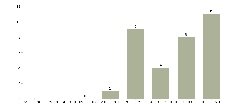 Работа сотрудник по продажам Симферополь - Число вакансий Симферополь по специальности сотрудник по продажам за 2 месяца