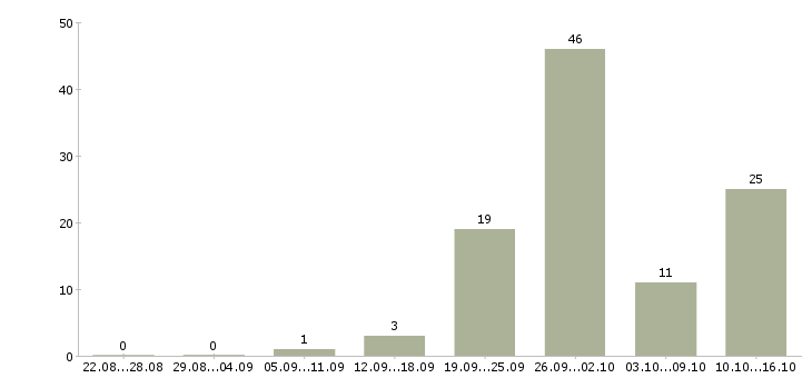 Работа наладчик чпу Татарстан - Число вакансий Татарстан по специальности наладчик чпу за 2 месяца