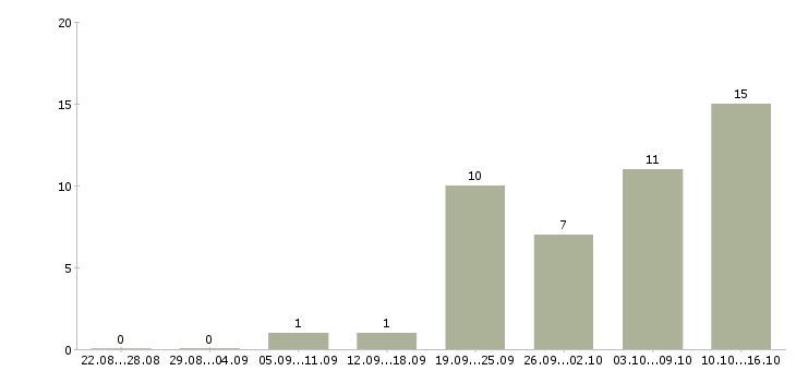Работа упаковщик на склад Татарстан - Число вакансий Татарстан по специальности упаковщик на склад за 2 месяца