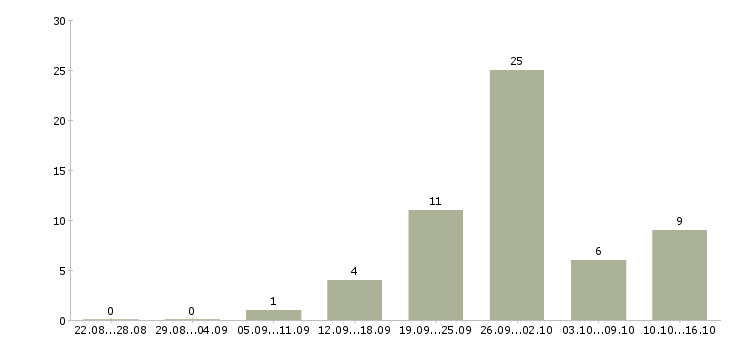 Работа сотрудники на телефон Улан-удэ - Число вакансий Улан-удэ по специальности сотрудники на телефон за 2 месяца
