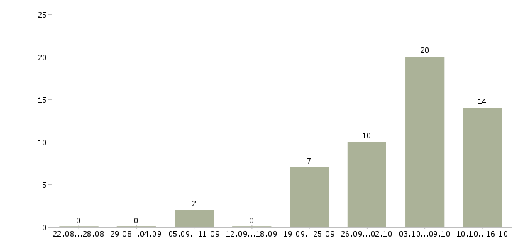 Работа строительный рабочий Чувашия - Число вакансий Чувашия по специальности строительный рабочий за 2 месяца