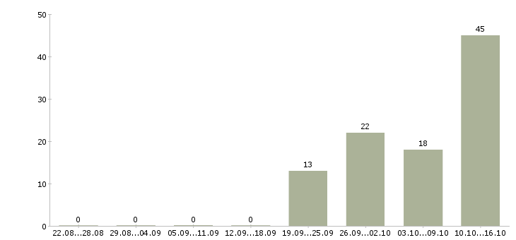 Работа руководитель программы Якутия - Число вакансий Якутия по специальности руководитель программы за 2 месяца