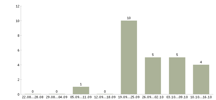 Работа сотрудник по развитию в Абакане - Число вакансий в Абакане по специальности сотрудник по развитию за 2 месяца