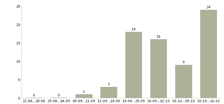 Работа менеджер 1с в Архангельске - Число вакансий в Архангельске по специальности менеджер 1с за 2 месяца