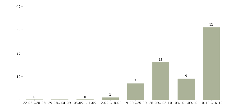 Работа подработка без опыта в Архангельске - Число вакансий в Архангельске по специальности подработка без опыта за 2 месяца