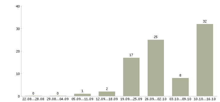 Работа рабочий строительный в Архангельске - Число вакансий в Архангельске по специальности рабочий строительный за 2 месяца