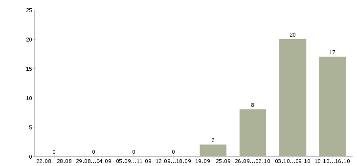 Работа рабочие на вахту в Балаково - Число вакансий в Балаково по специальности рабочие на вахту за 2 месяца