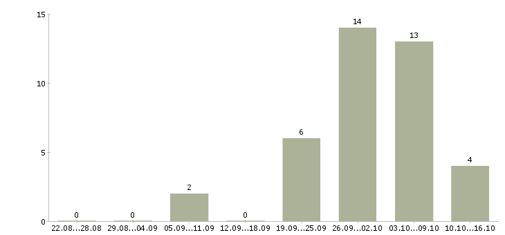 Работа менеджер по звонкам в Балашихе - Число вакансий в Балашихе по специальности менеджер по звонкам за 2 месяца