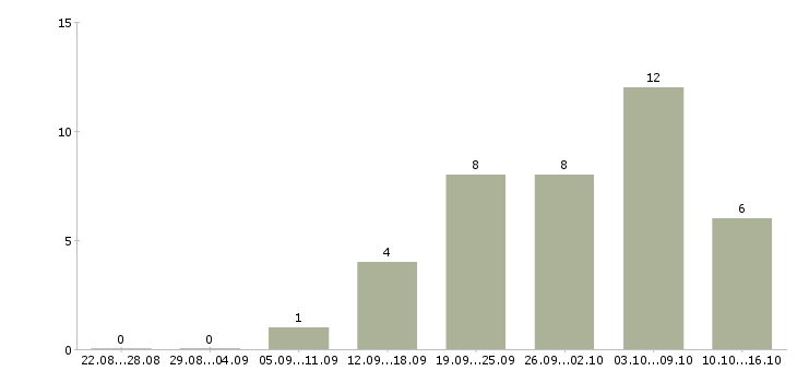 Работа техник связи в Балашихе - Число вакансий в Балашихе по специальности техник связи за 2 месяца