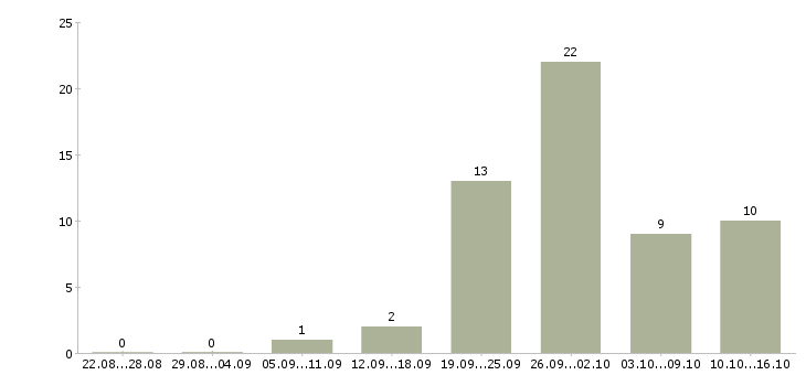 Работа техник по качеству в Барнауле - Число вакансий в Барнауле по специальности техник по качеству за 2 месяца
