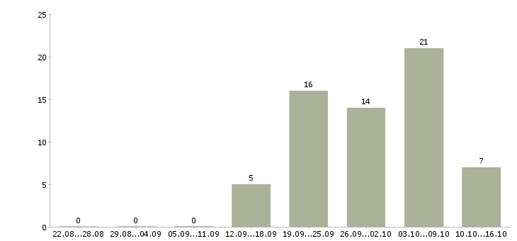 Работа грузчики в магазин в Белгороде - Число вакансий в Белгороде по специальности грузчики в магазин за 2 месяца