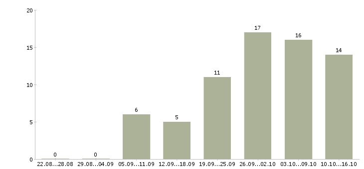 Работа рекламный сотрудник в Брянске - Число вакансий в Брянске по специальности рекламный сотрудник за 2 месяца