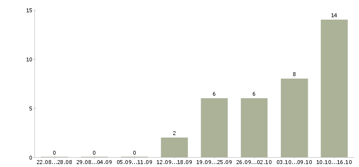 Работа менеджер оптовых продаж в Владивостоке - Число вакансий в Владивостоке по специальности менеджер оптовых продаж за 2 месяца