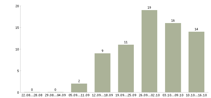 Работа телефонный оператор в Владивостоке - Число вакансий в Владивостоке по специальности телефонный оператор за 2 месяца