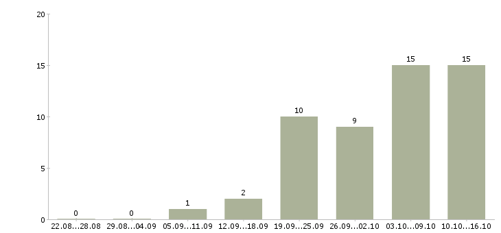 Работа требуется специалист в Владивостоке - Число вакансий в Владивостоке по специальности требуется специалист за 2 месяца