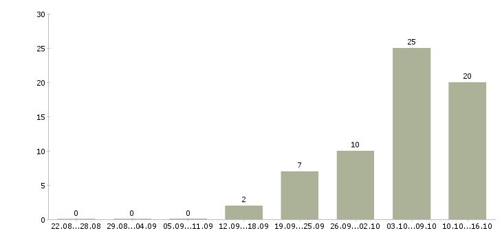 Работа продавец техники в Владимире - Число вакансий в Владимире по специальности продавец техники за 2 месяца