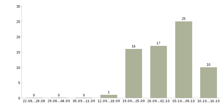 Работа инженер по строительству в Волгограде - Число вакансий в Волгограде по специальности инженер по строительству за 2 месяца