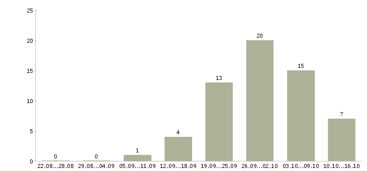 Работа специалист по ремонту в Волгограде - Число вакансий в Волгограде по специальности специалист по ремонту за 2 месяца