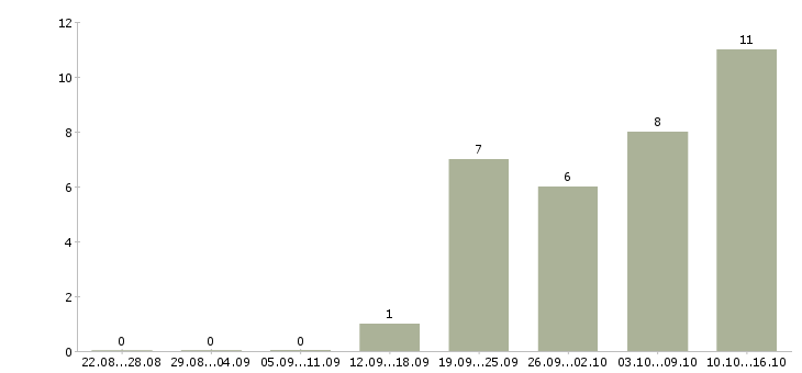 Работа менеджер без продаж в Волжском - Число вакансий в Волжском по специальности менеджер без продаж за 2 месяца