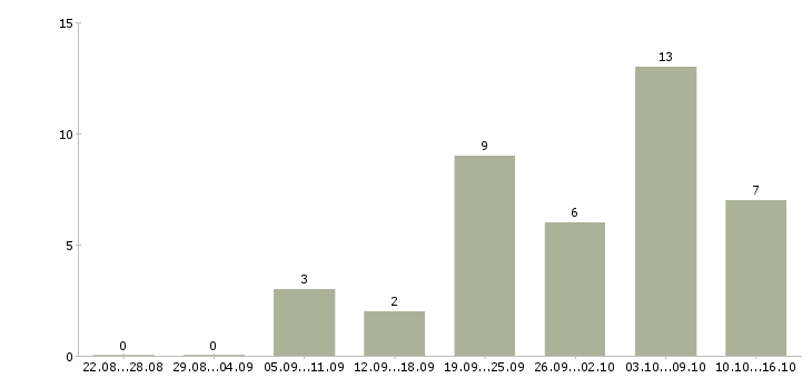Работа онлайн менеджер в Вологде - Число вакансий в Вологде по специальности онлайн менеджер за 2 месяца