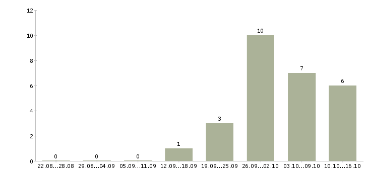 Работа требуются рабочие в Зеленограде - Число вакансий в Зеленограде по специальности требуются рабочие за 2 месяца