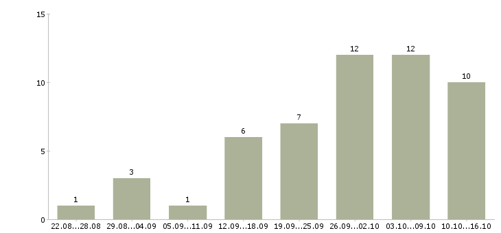 Работа интернет администратор в Иваново - Число вакансий в Иваново по специальности интернет администратор за 2 месяца