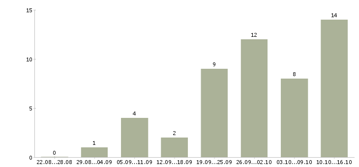 Работа консультант одежды в Иркутске - Число вакансий в Иркутске по специальности консультант одежды за 2 месяца