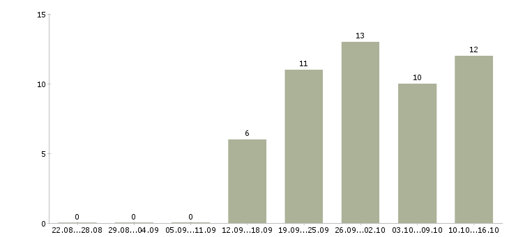 Работа продавец консультант в тц в Иркутске - Число вакансий в Иркутске по специальности продавец консультант в тц за 2 месяца