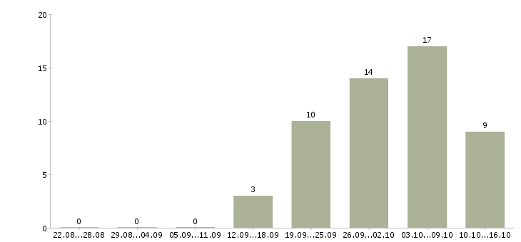 Работа рабочий на дорогу в Иркутске - Число вакансий в Иркутске по специальности рабочий на дорогу за 2 месяца