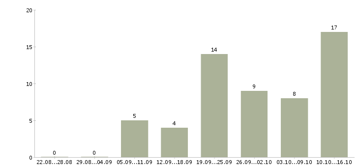 Работа требуется мастер в Иркутске - Число вакансий в Иркутске по специальности требуется мастер за 2 месяца