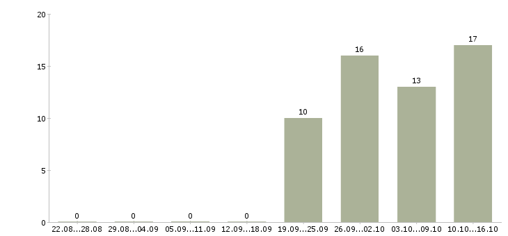 Работа аналитик рынка в Казани - Число вакансий в Казани по специальности аналитик рынка за 2 месяца