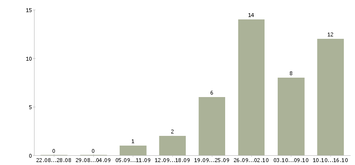 Работа оператор пк с обучением в Казани - Число вакансий в Казани по специальности оператор пк с обучением за 2 месяца