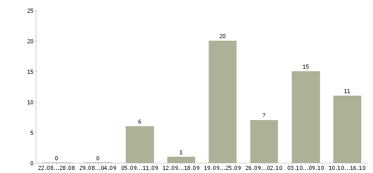 Работа требуется охранник в Казани - Число вакансий в Казани по специальности требуется охранник за 2 месяца